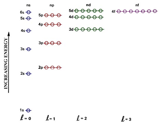 An orbital energy level diagram for a many-electron atom.