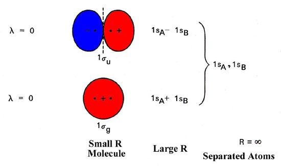Li2 Molecular Orbital Diagram